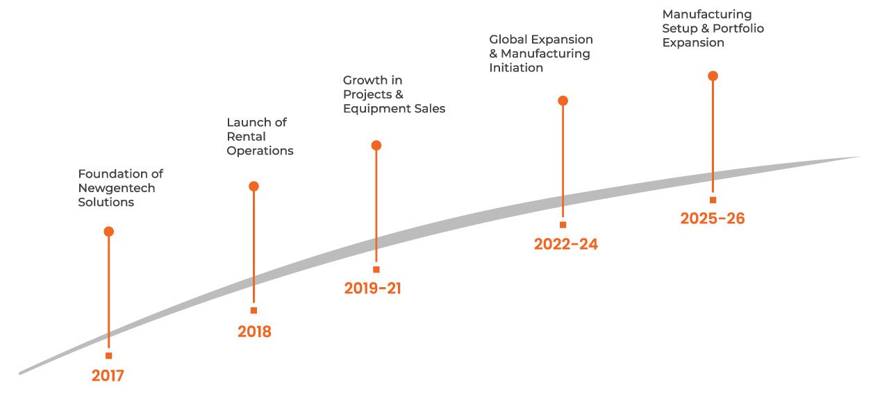 timeline-lat Newgentech Solutions journey timeline